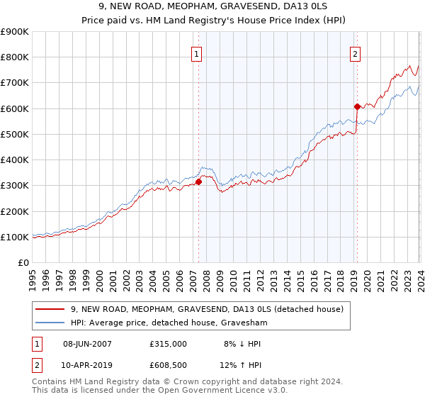 9, NEW ROAD, MEOPHAM, GRAVESEND, DA13 0LS: Price paid vs HM Land Registry's House Price Index
