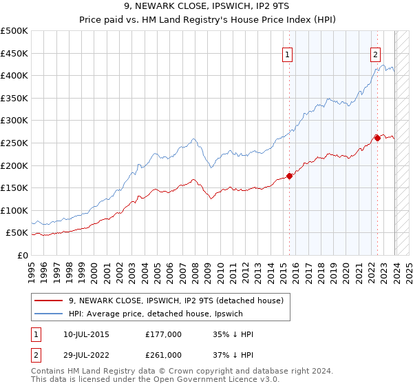 9, NEWARK CLOSE, IPSWICH, IP2 9TS: Price paid vs HM Land Registry's House Price Index