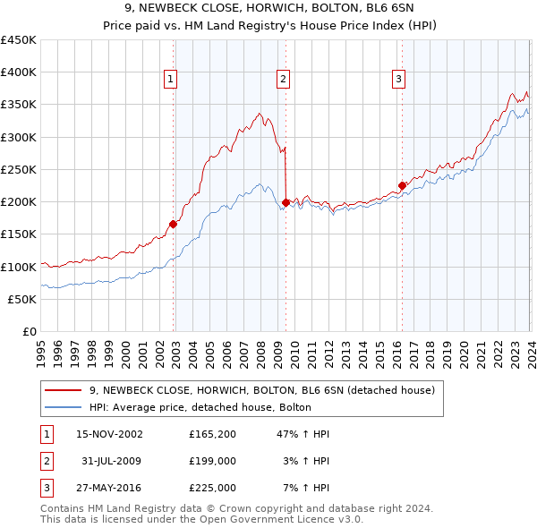 9, NEWBECK CLOSE, HORWICH, BOLTON, BL6 6SN: Price paid vs HM Land Registry's House Price Index