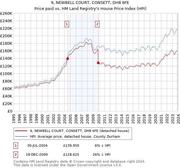 9, NEWBELL COURT, CONSETT, DH8 6FE: Price paid vs HM Land Registry's House Price Index