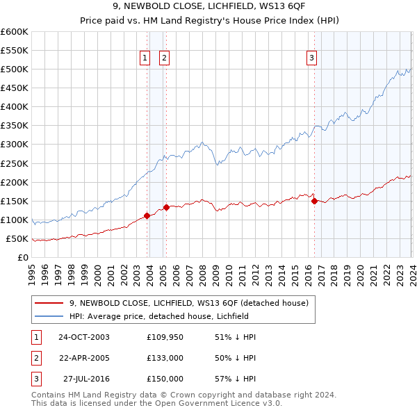 9, NEWBOLD CLOSE, LICHFIELD, WS13 6QF: Price paid vs HM Land Registry's House Price Index
