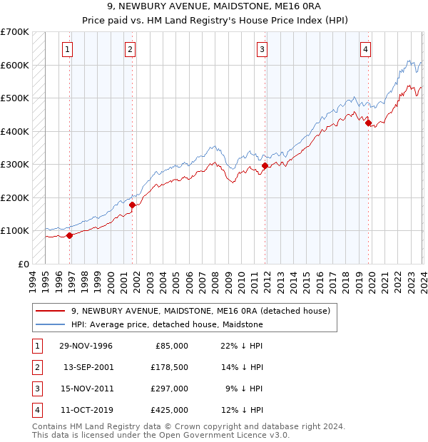 9, NEWBURY AVENUE, MAIDSTONE, ME16 0RA: Price paid vs HM Land Registry's House Price Index
