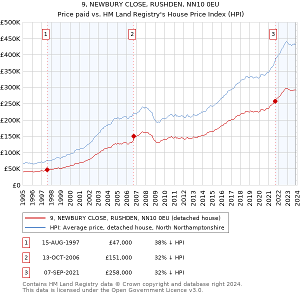 9, NEWBURY CLOSE, RUSHDEN, NN10 0EU: Price paid vs HM Land Registry's House Price Index
