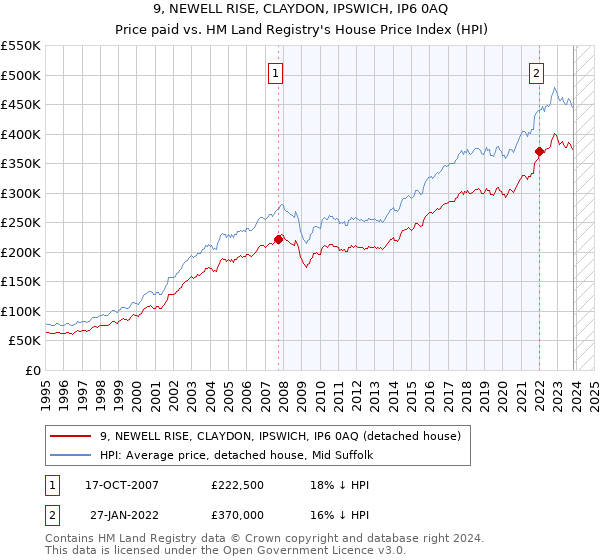 9, NEWELL RISE, CLAYDON, IPSWICH, IP6 0AQ: Price paid vs HM Land Registry's House Price Index