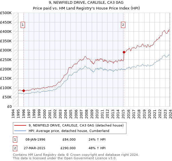 9, NEWFIELD DRIVE, CARLISLE, CA3 0AG: Price paid vs HM Land Registry's House Price Index