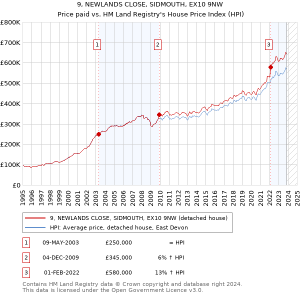 9, NEWLANDS CLOSE, SIDMOUTH, EX10 9NW: Price paid vs HM Land Registry's House Price Index