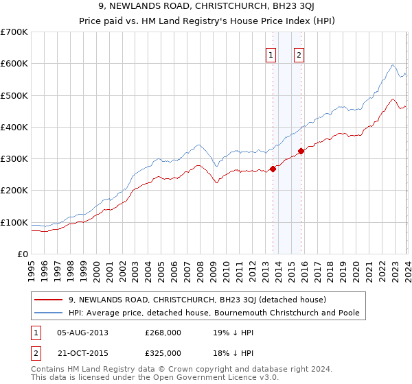 9, NEWLANDS ROAD, CHRISTCHURCH, BH23 3QJ: Price paid vs HM Land Registry's House Price Index