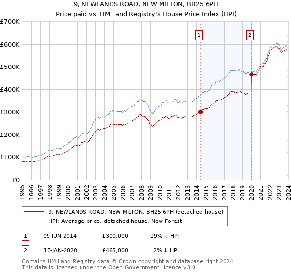 9, NEWLANDS ROAD, NEW MILTON, BH25 6PH: Price paid vs HM Land Registry's House Price Index