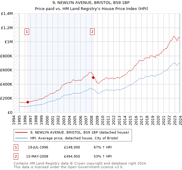 9, NEWLYN AVENUE, BRISTOL, BS9 1BP: Price paid vs HM Land Registry's House Price Index