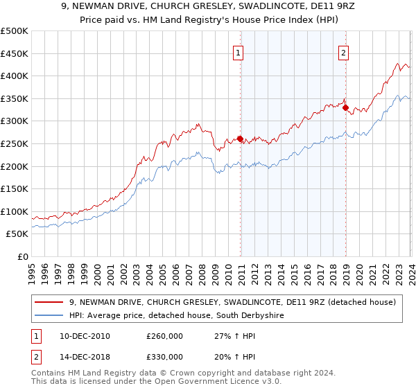 9, NEWMAN DRIVE, CHURCH GRESLEY, SWADLINCOTE, DE11 9RZ: Price paid vs HM Land Registry's House Price Index