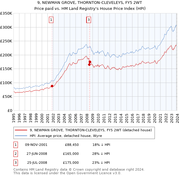 9, NEWMAN GROVE, THORNTON-CLEVELEYS, FY5 2WT: Price paid vs HM Land Registry's House Price Index