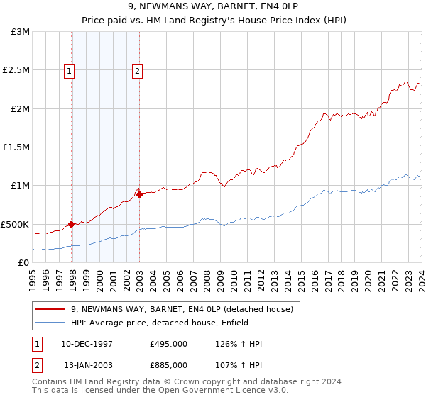 9, NEWMANS WAY, BARNET, EN4 0LP: Price paid vs HM Land Registry's House Price Index