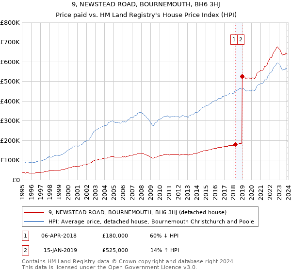 9, NEWSTEAD ROAD, BOURNEMOUTH, BH6 3HJ: Price paid vs HM Land Registry's House Price Index