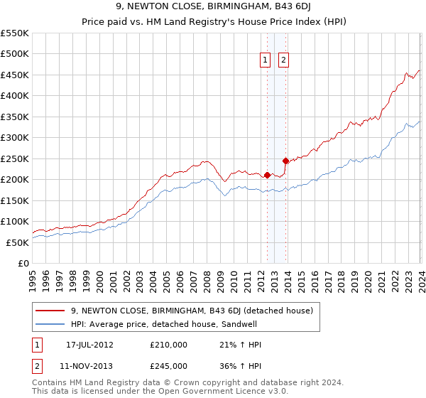 9, NEWTON CLOSE, BIRMINGHAM, B43 6DJ: Price paid vs HM Land Registry's House Price Index