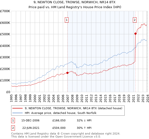 9, NEWTON CLOSE, TROWSE, NORWICH, NR14 8TX: Price paid vs HM Land Registry's House Price Index