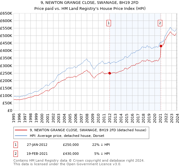 9, NEWTON GRANGE CLOSE, SWANAGE, BH19 2FD: Price paid vs HM Land Registry's House Price Index