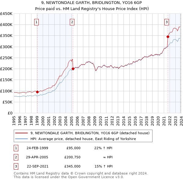 9, NEWTONDALE GARTH, BRIDLINGTON, YO16 6GP: Price paid vs HM Land Registry's House Price Index