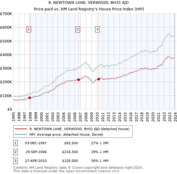 9, NEWTOWN LANE, VERWOOD, BH31 6JD: Price paid vs HM Land Registry's House Price Index