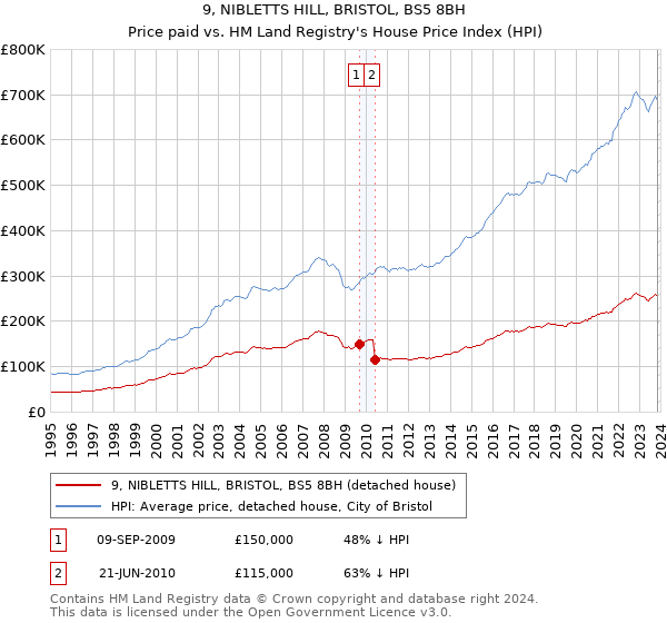 9, NIBLETTS HILL, BRISTOL, BS5 8BH: Price paid vs HM Land Registry's House Price Index