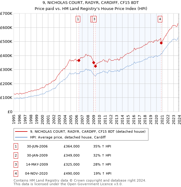 9, NICHOLAS COURT, RADYR, CARDIFF, CF15 8DT: Price paid vs HM Land Registry's House Price Index
