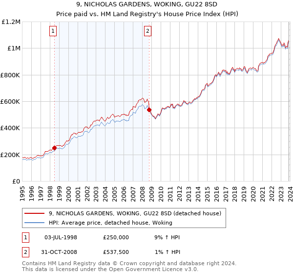 9, NICHOLAS GARDENS, WOKING, GU22 8SD: Price paid vs HM Land Registry's House Price Index