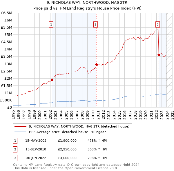 9, NICHOLAS WAY, NORTHWOOD, HA6 2TR: Price paid vs HM Land Registry's House Price Index