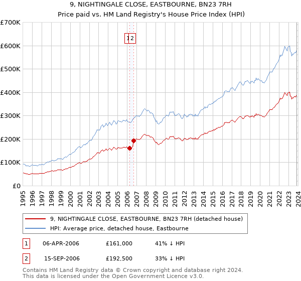 9, NIGHTINGALE CLOSE, EASTBOURNE, BN23 7RH: Price paid vs HM Land Registry's House Price Index