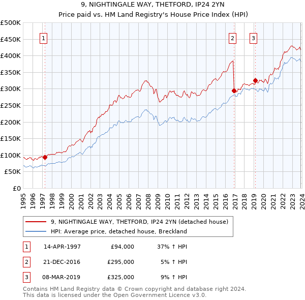 9, NIGHTINGALE WAY, THETFORD, IP24 2YN: Price paid vs HM Land Registry's House Price Index