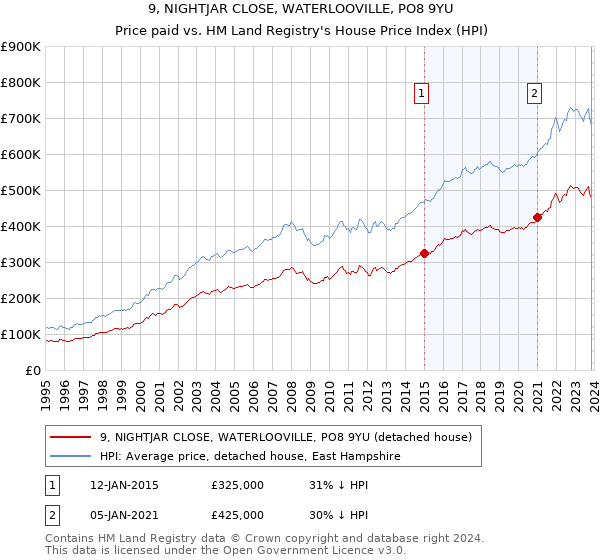 9, NIGHTJAR CLOSE, WATERLOOVILLE, PO8 9YU: Price paid vs HM Land Registry's House Price Index