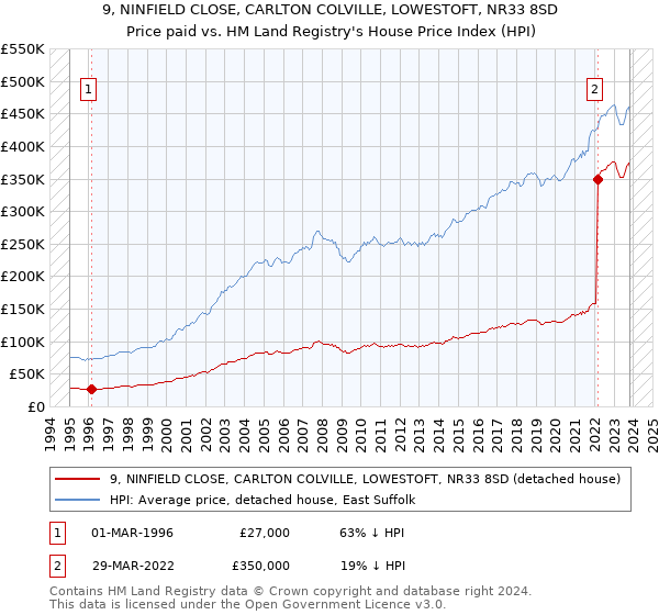 9, NINFIELD CLOSE, CARLTON COLVILLE, LOWESTOFT, NR33 8SD: Price paid vs HM Land Registry's House Price Index