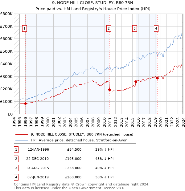 9, NODE HILL CLOSE, STUDLEY, B80 7RN: Price paid vs HM Land Registry's House Price Index