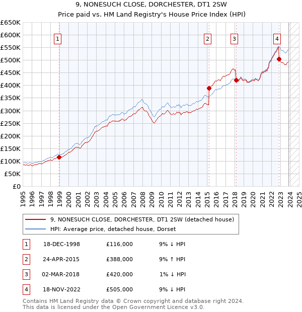 9, NONESUCH CLOSE, DORCHESTER, DT1 2SW: Price paid vs HM Land Registry's House Price Index