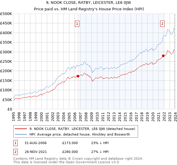 9, NOOK CLOSE, RATBY, LEICESTER, LE6 0JW: Price paid vs HM Land Registry's House Price Index