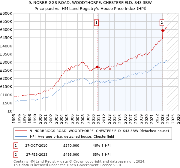 9, NORBRIGGS ROAD, WOODTHORPE, CHESTERFIELD, S43 3BW: Price paid vs HM Land Registry's House Price Index