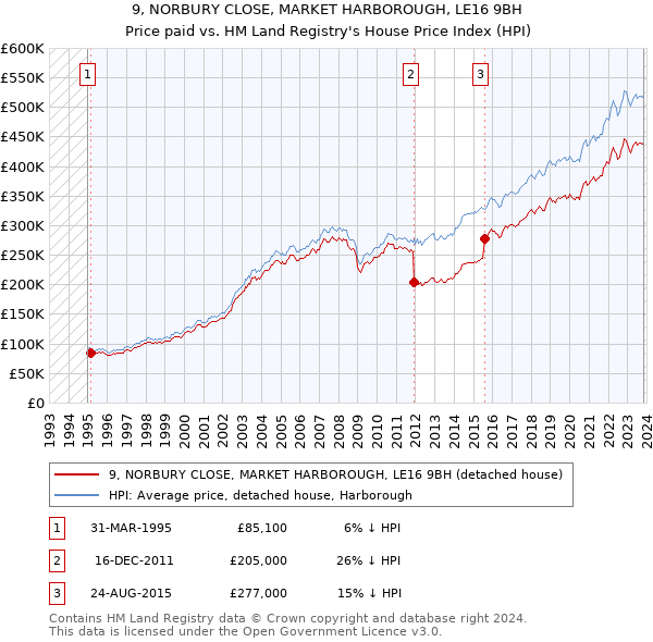 9, NORBURY CLOSE, MARKET HARBOROUGH, LE16 9BH: Price paid vs HM Land Registry's House Price Index