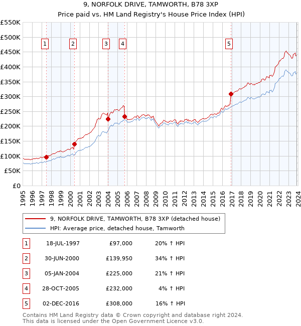 9, NORFOLK DRIVE, TAMWORTH, B78 3XP: Price paid vs HM Land Registry's House Price Index