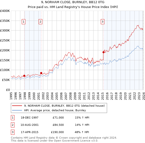 9, NORHAM CLOSE, BURNLEY, BB12 0TG: Price paid vs HM Land Registry's House Price Index
