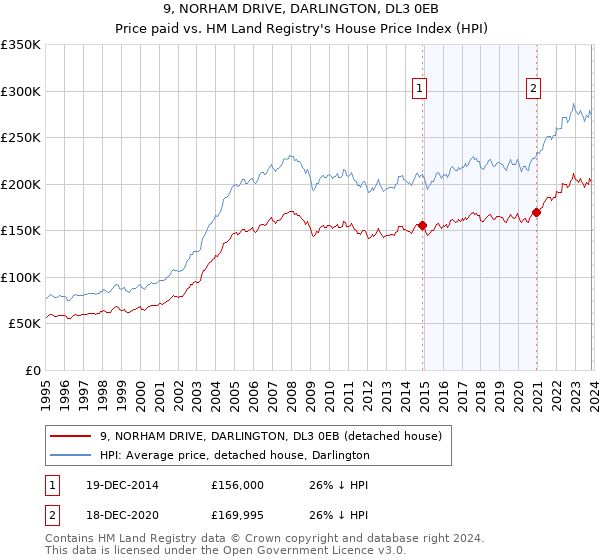 9, NORHAM DRIVE, DARLINGTON, DL3 0EB: Price paid vs HM Land Registry's House Price Index