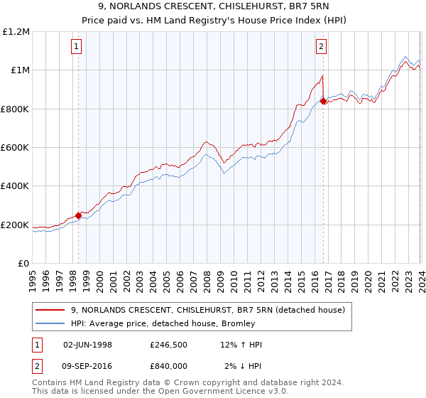 9, NORLANDS CRESCENT, CHISLEHURST, BR7 5RN: Price paid vs HM Land Registry's House Price Index