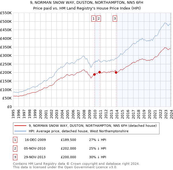 9, NORMAN SNOW WAY, DUSTON, NORTHAMPTON, NN5 6FH: Price paid vs HM Land Registry's House Price Index