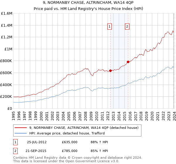 9, NORMANBY CHASE, ALTRINCHAM, WA14 4QP: Price paid vs HM Land Registry's House Price Index