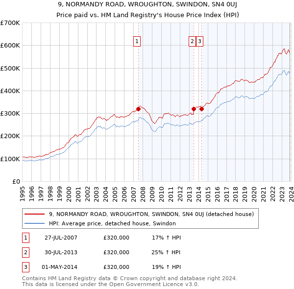 9, NORMANDY ROAD, WROUGHTON, SWINDON, SN4 0UJ: Price paid vs HM Land Registry's House Price Index