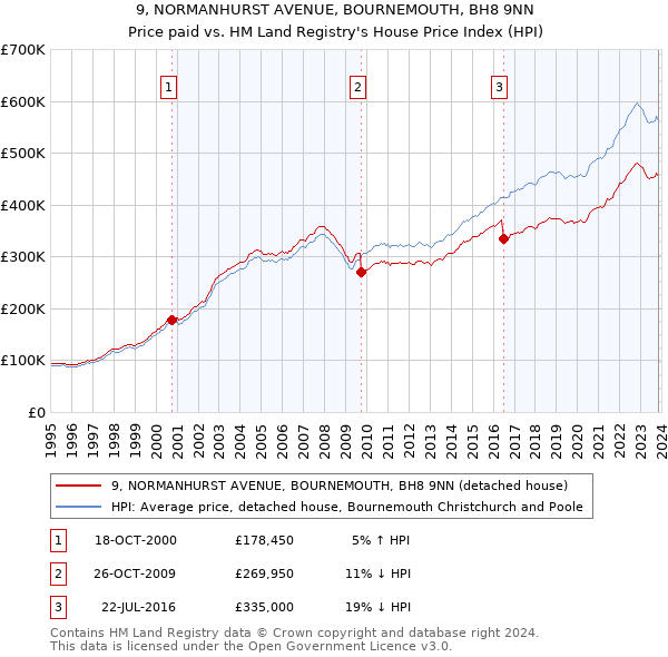 9, NORMANHURST AVENUE, BOURNEMOUTH, BH8 9NN: Price paid vs HM Land Registry's House Price Index