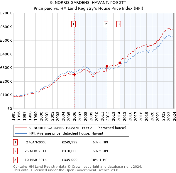 9, NORRIS GARDENS, HAVANT, PO9 2TT: Price paid vs HM Land Registry's House Price Index