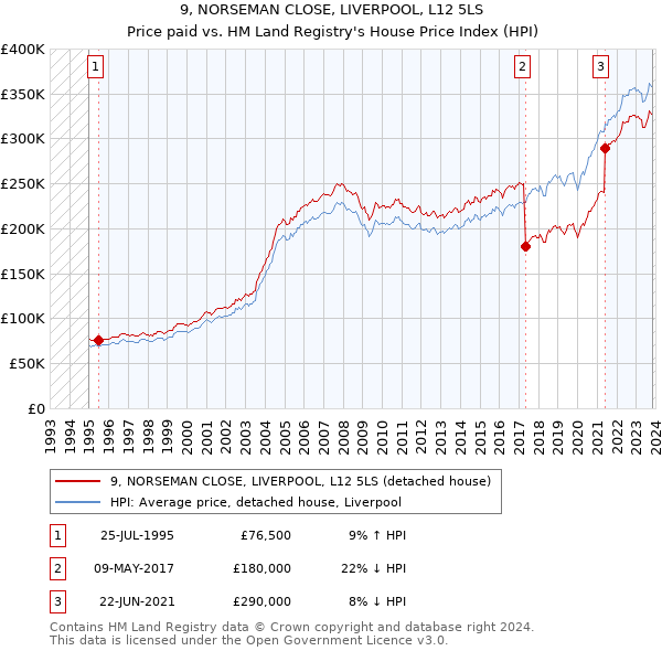 9, NORSEMAN CLOSE, LIVERPOOL, L12 5LS: Price paid vs HM Land Registry's House Price Index