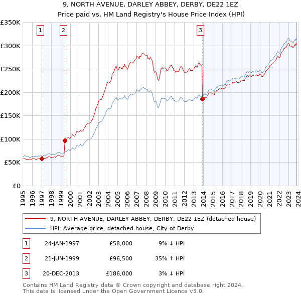 9, NORTH AVENUE, DARLEY ABBEY, DERBY, DE22 1EZ: Price paid vs HM Land Registry's House Price Index