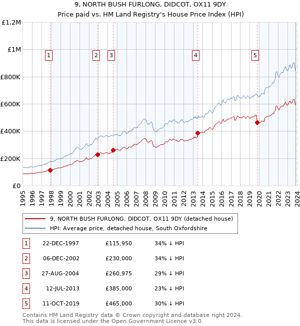 9, NORTH BUSH FURLONG, DIDCOT, OX11 9DY: Price paid vs HM Land Registry's House Price Index