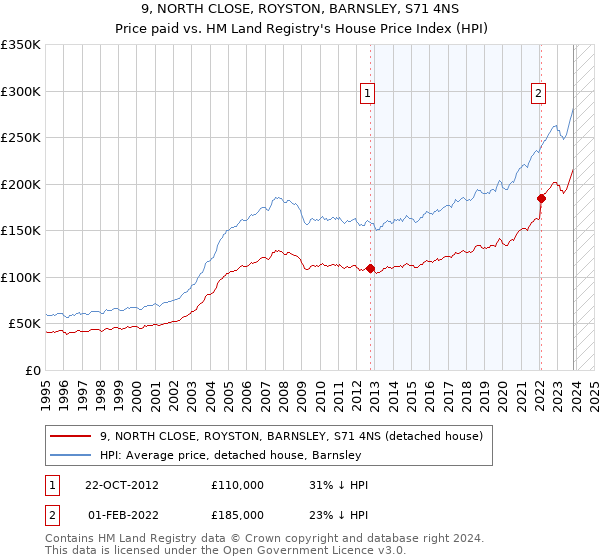 9, NORTH CLOSE, ROYSTON, BARNSLEY, S71 4NS: Price paid vs HM Land Registry's House Price Index