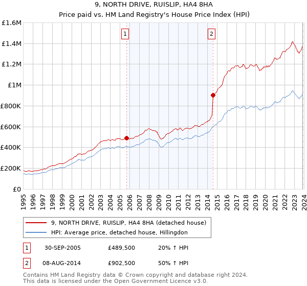 9, NORTH DRIVE, RUISLIP, HA4 8HA: Price paid vs HM Land Registry's House Price Index