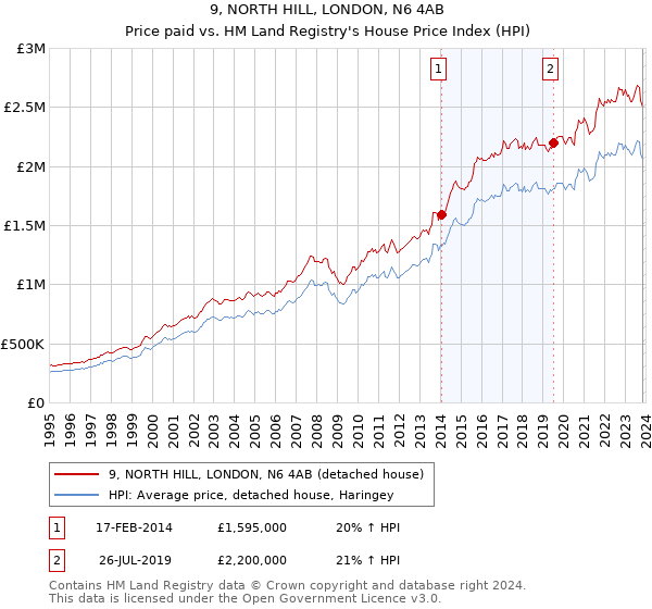 9, NORTH HILL, LONDON, N6 4AB: Price paid vs HM Land Registry's House Price Index